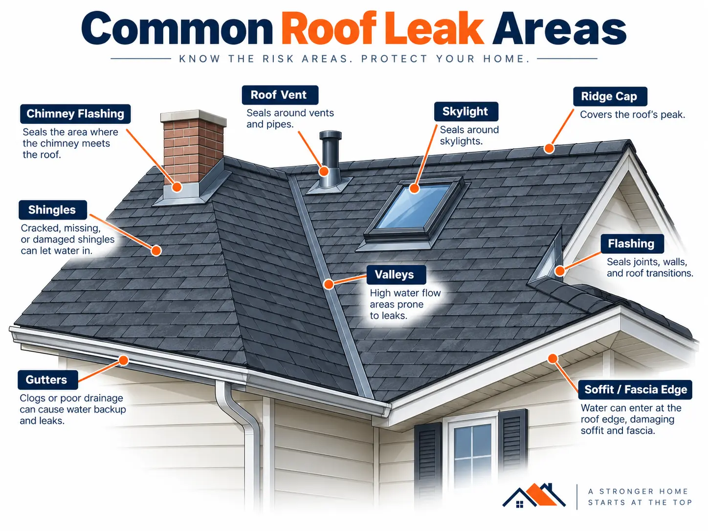 Diagram of common roof leak areas: chimney flashing, shingles, roof vent, valleys, skylight, ridge cap, flashing, gutters and soffit or fascia edge